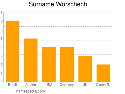 Surname Worschech