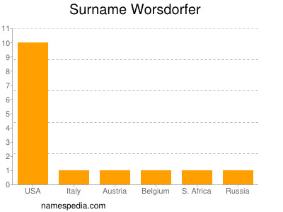 Familiennamen Worsdorfer