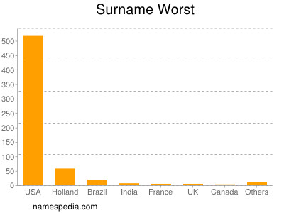 Familiennamen Worst