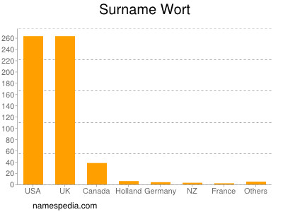 Familiennamen Wort