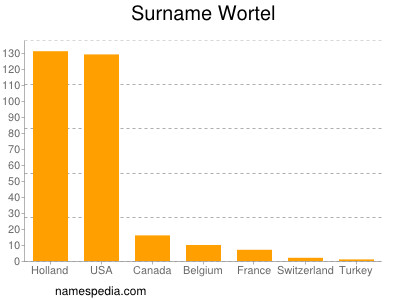 Familiennamen Wortel