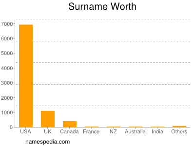 Familiennamen Worth