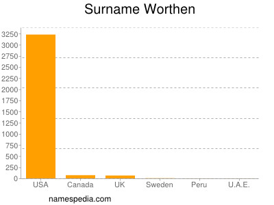 Familiennamen Worthen