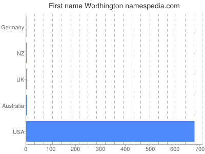 Vornamen Worthington