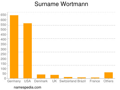 Familiennamen Wortmann