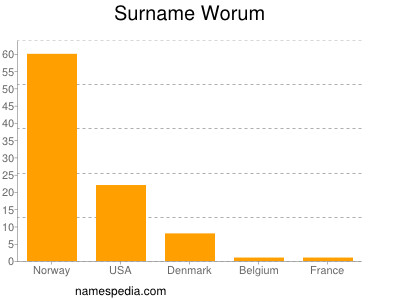Familiennamen Worum