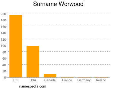 Familiennamen Worwood