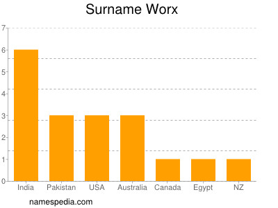 Surname Worx