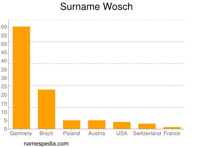 Familiennamen Wosch