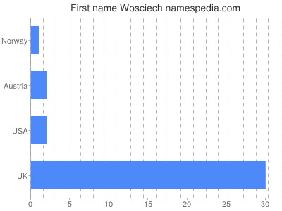 Vornamen Wosciech