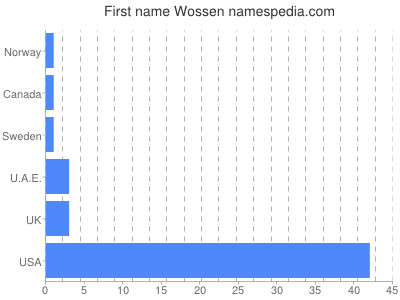Vornamen Wossen