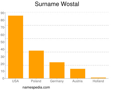 Surname Wostal