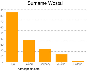 Familiennamen Wostal