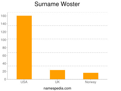 Familiennamen Woster