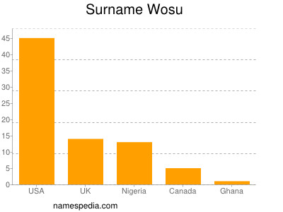 nom Wosu