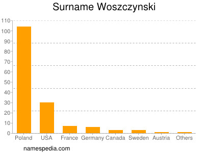 Familiennamen Woszczynski