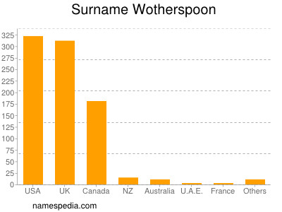 Familiennamen Wotherspoon