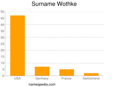 Surname Wothke