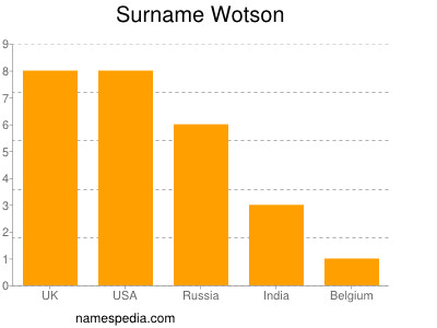 Familiennamen Wotson