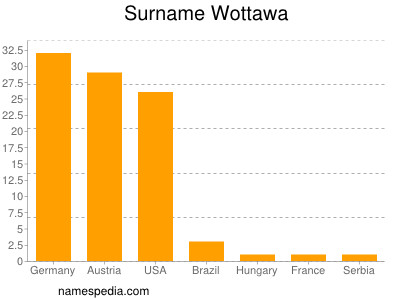 nom Wottawa