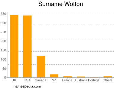 Familiennamen Wotton