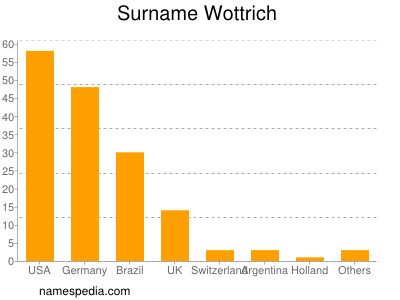 Familiennamen Wottrich