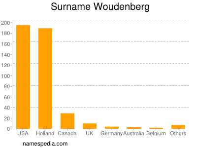 Surname Woudenberg