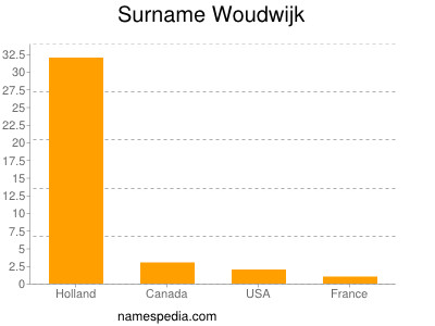Familiennamen Woudwijk