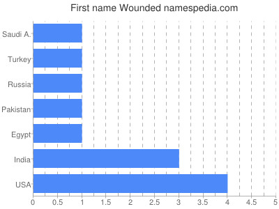 Vornamen Wounded