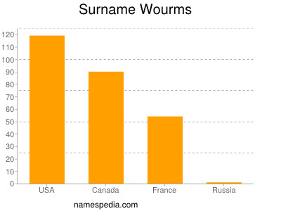 nom Wourms