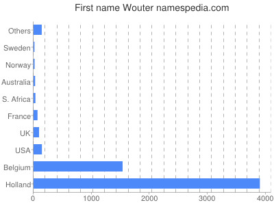 prenom Wouter