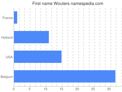 Vornamen Wouters
