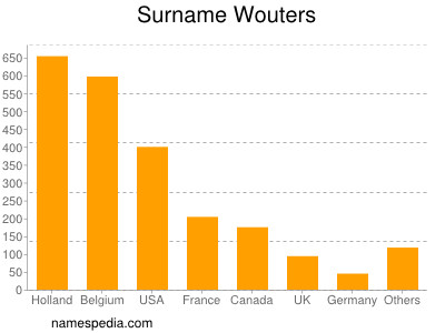 Familiennamen Wouters