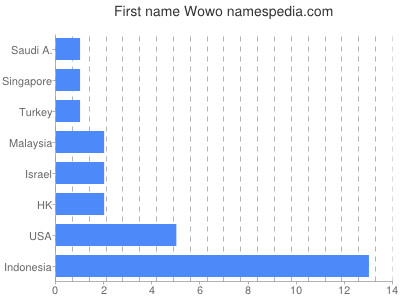 Given name Wowo