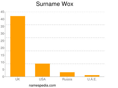 Familiennamen Wox