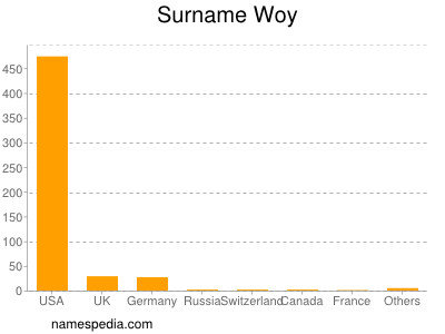 Surname Woy