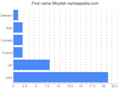 Vornamen Woytek