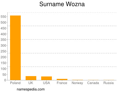 Surname Wozna
