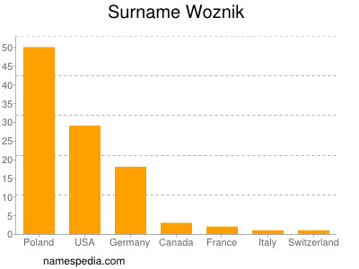 Familiennamen Woznik