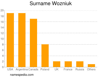 Surname Wozniuk