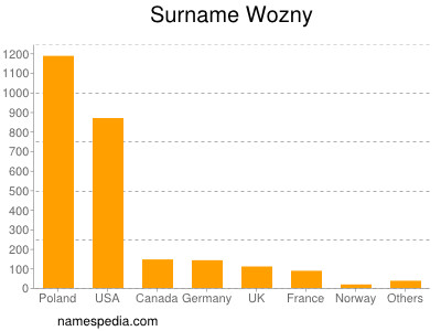 Familiennamen Wozny