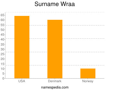 Familiennamen Wraa