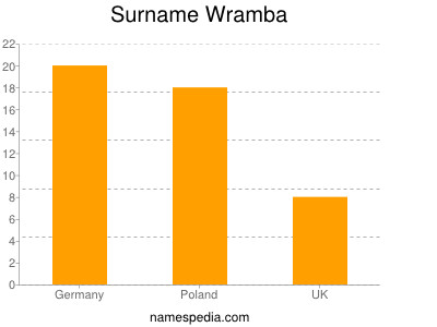 Surname Wramba