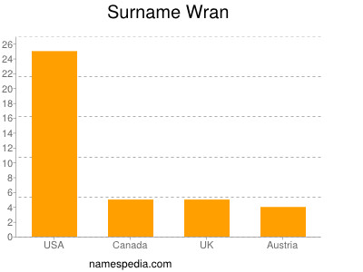 nom Wran