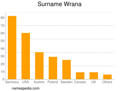 Familiennamen Wrana