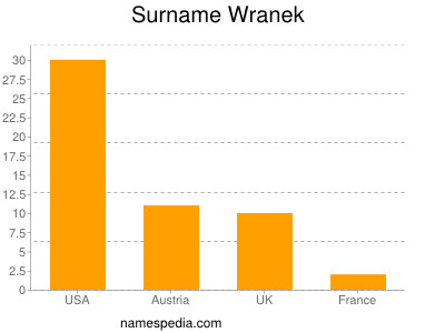 Familiennamen Wranek