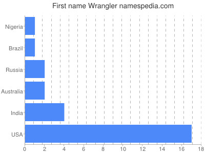 Vornamen Wrangler