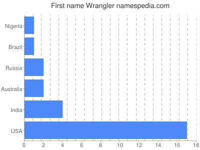 prenom Wrangler