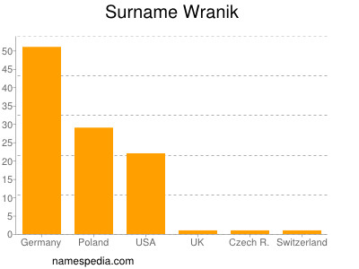 Familiennamen Wranik