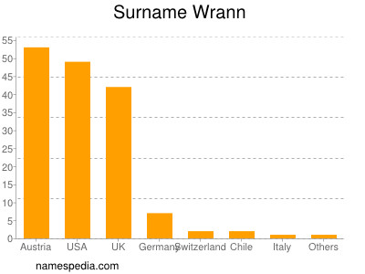 Familiennamen Wrann